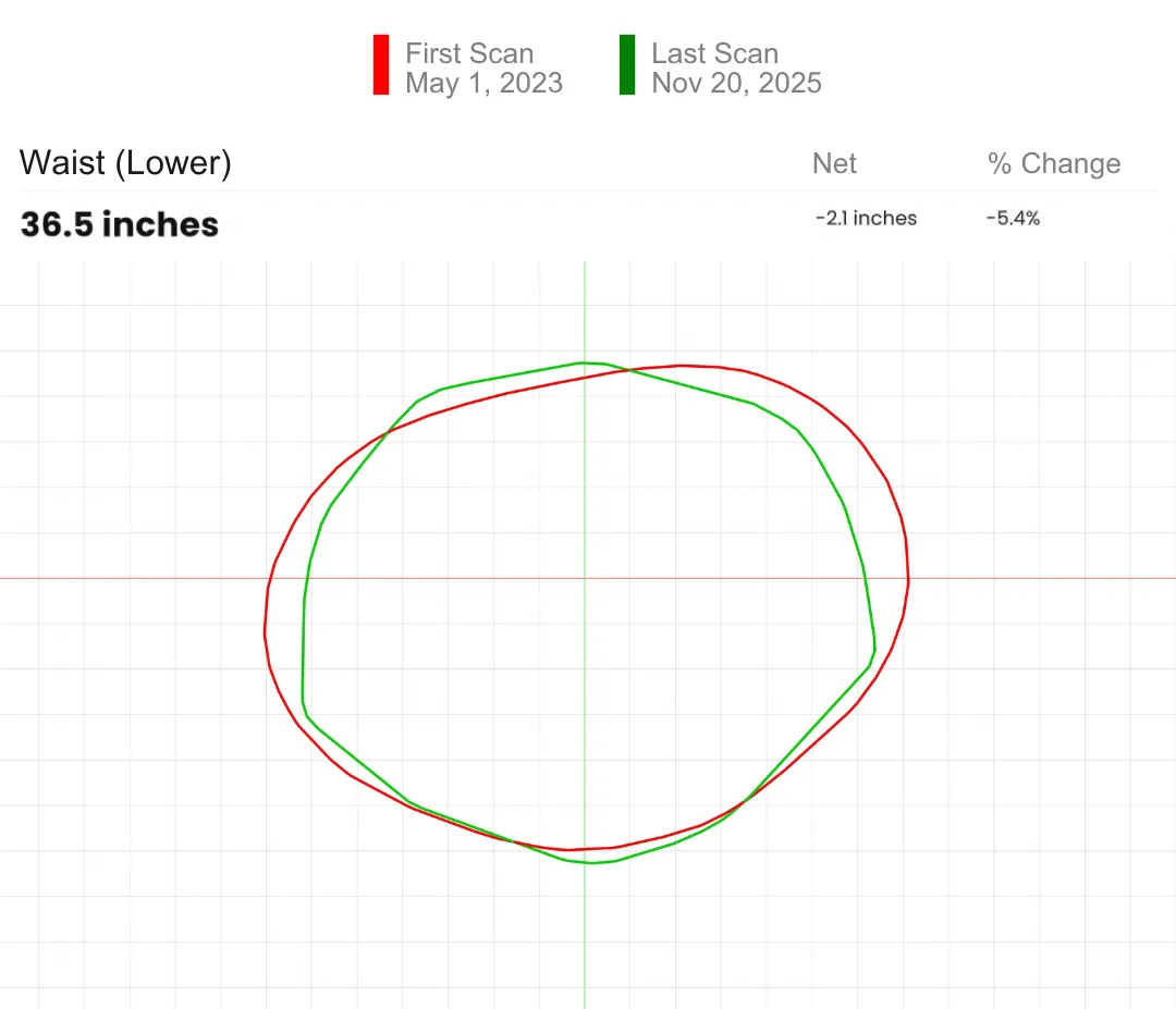 Waist measurements from a Styku report