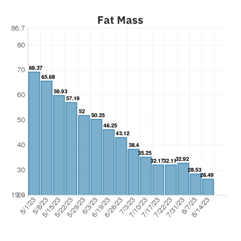 Hydrostatic report graph showing fat mass