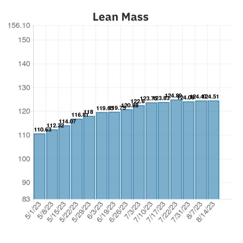 Hydrostatic report graph showing lean mass